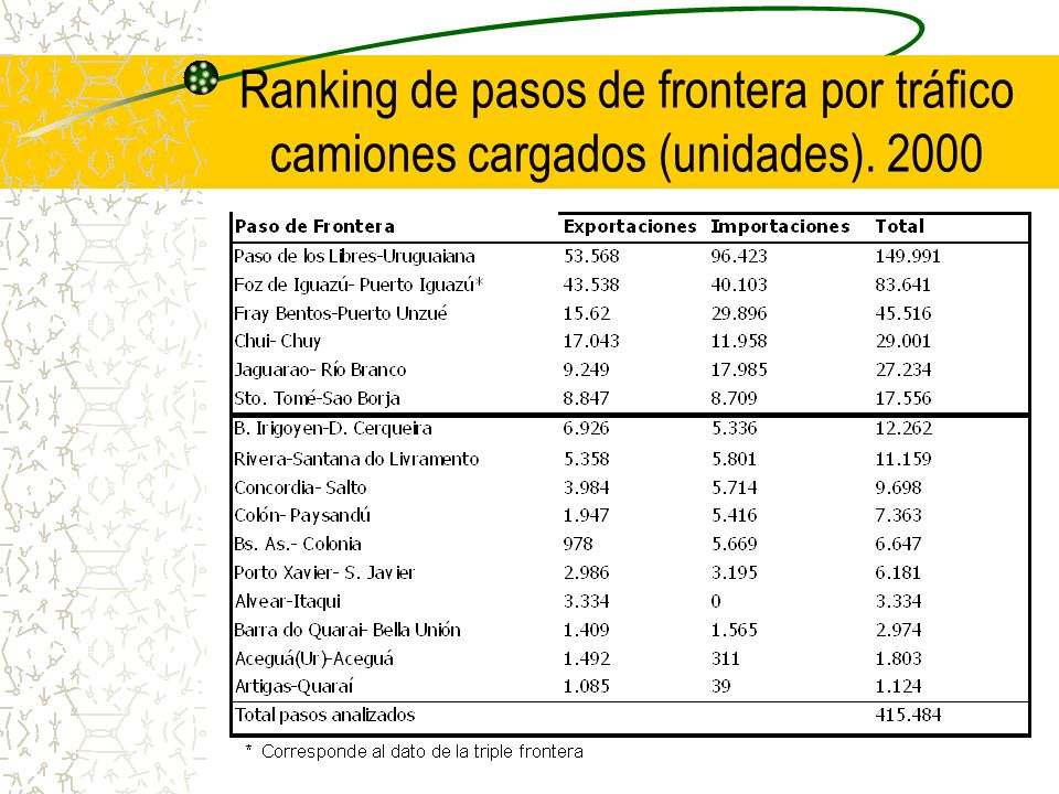 Ranking de pasos de frontera por tráfico camiones cargados (unidades)