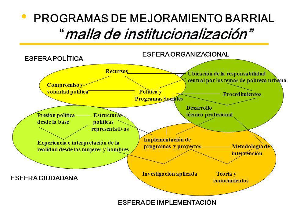 PROGRAMAS DE MEJORAMIENTO BARRIAL malla de institucionalización