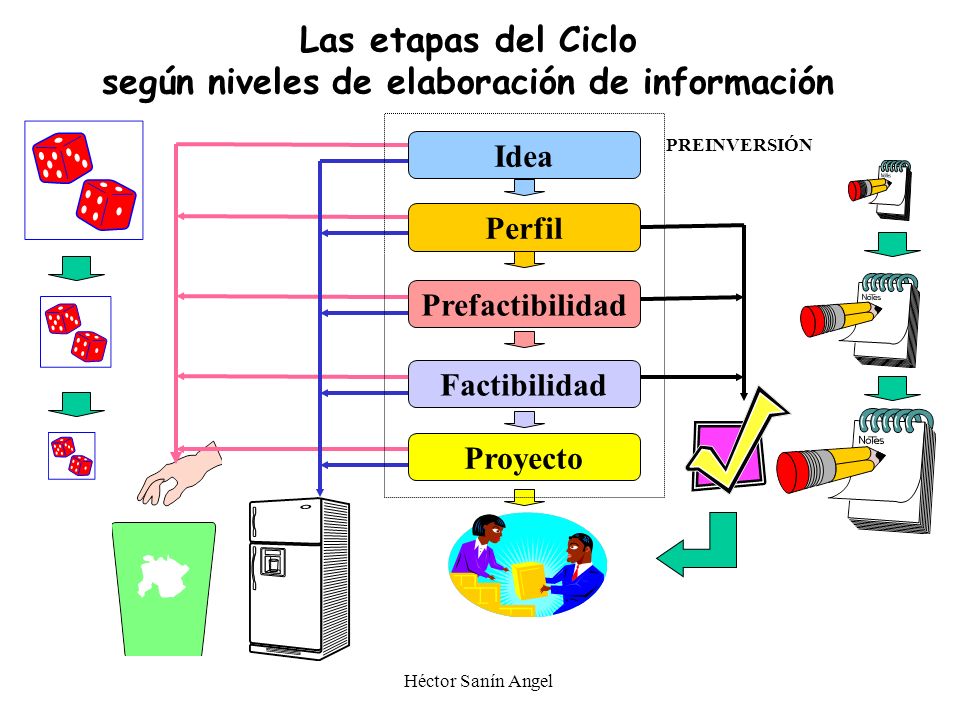 Las etapas del Ciclo según niveles de elaboración de información