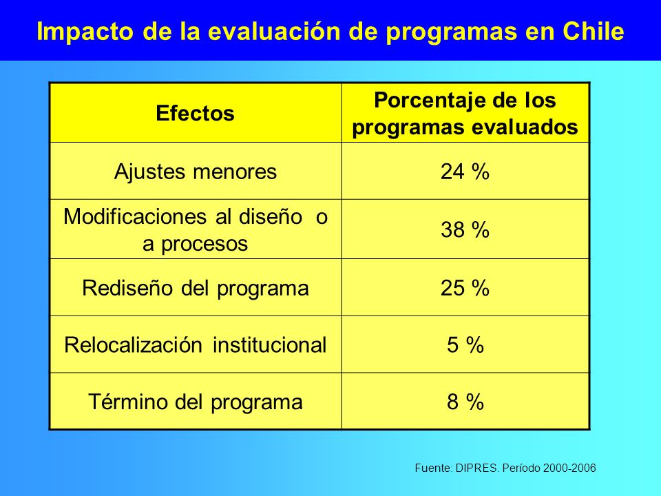 Impacto de la evaluación de programas en Chile