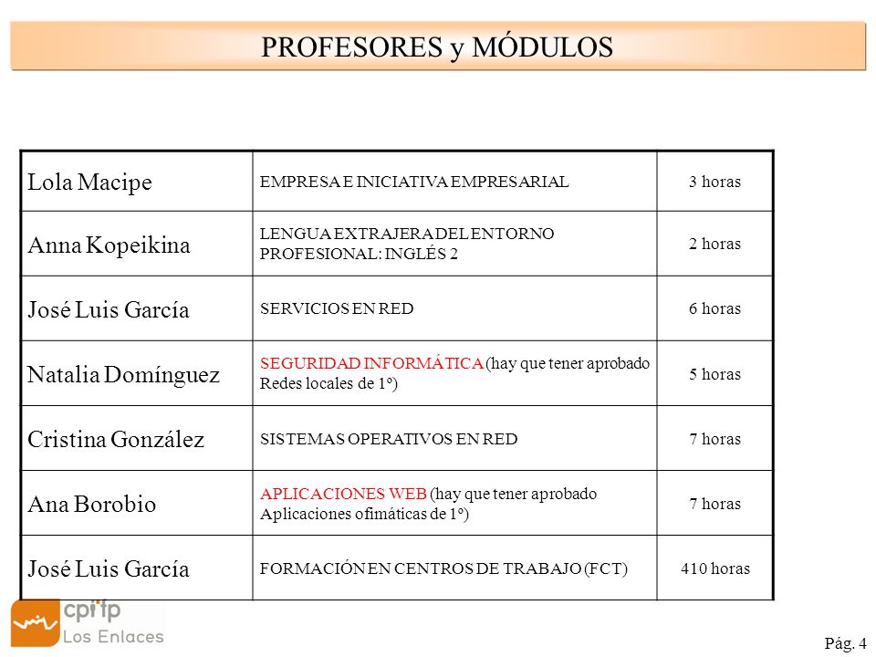 PROFESORES y MÓDULOS Lola Macipe Anna Kopeikina José Luis García