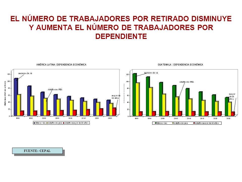 EL NÚMERO DE TRABAJADORES POR RETIRADO DISMINUYE Y AUMENTA EL NÚMERO DE TRABAJADORES POR DEPENDIENTE