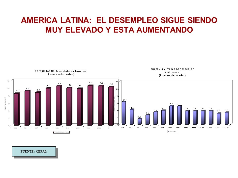 AMERICA LATINA: EL DESEMPLEO SIGUE SIENDO MUY ELEVADO Y ESTA AUMENTANDO