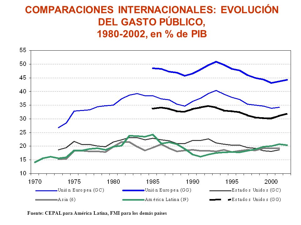 COMPARACIONES INTERNACIONALES: EVOLUCIÓN DEL GASTO PÚBLICO, , en % de PIB