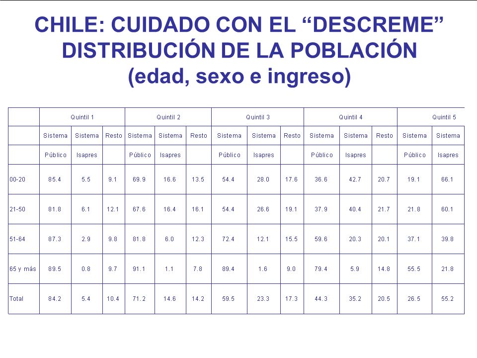 CHILE: CUIDADO CON EL DESCREME DISTRIBUCIÓN DE LA POBLACIÓN (edad, sexo e ingreso)