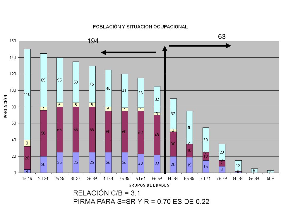 RELACIÓN C/B = 3.1 PIRMA PARA S=SR Y R = 0.70 ES DE 0.22