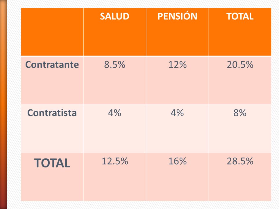 SALUD PENSIÓN TOTAL Contratante 8.5% 12% 20.5% Contratista 4% 8% 12.5% 16% 28.5%
