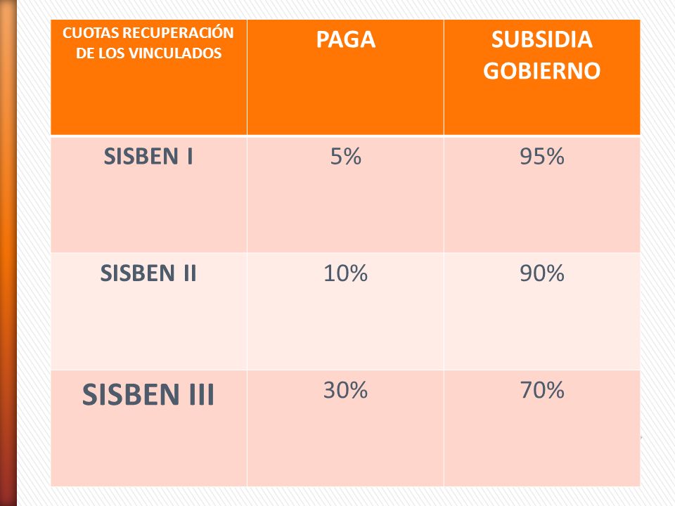 SISBEN III PAGA SUBSIDIA GOBIERNO SISBEN I 5% 95% SISBEN II 10% 90%