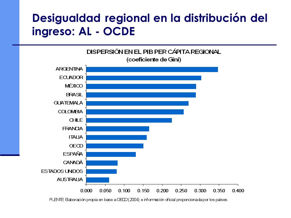 Desigualdad regional en la distribución del ingreso: AL - OCDE