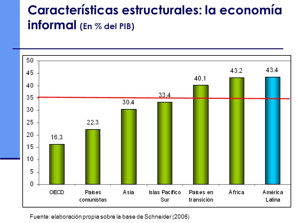 Características estructurales: la economía informal (En % del PIB)