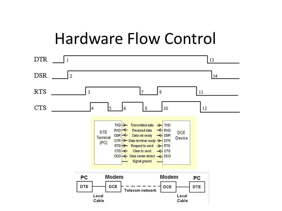 Hardware Flow Control 1The computer sets DTR to indicate that it wants to make use of the modem.