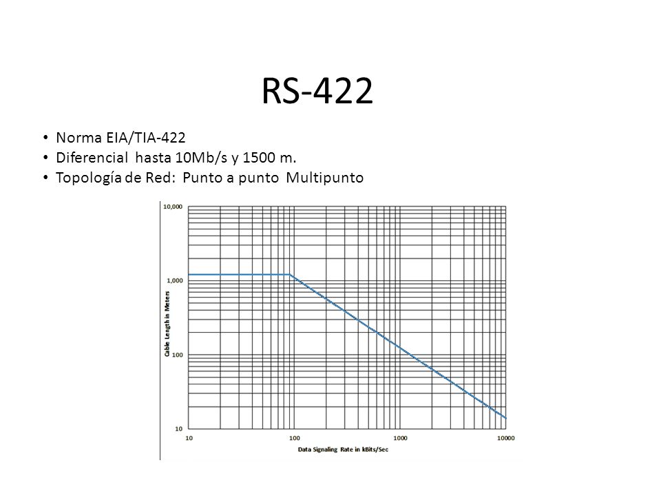 RS-422 Norma EIA/TIA-422 Diferencial hasta 10Mb/s y 1500 m.
