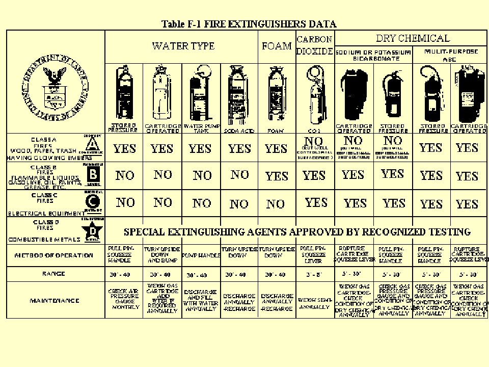 Table F-1 may be used as a guide for selecting the appropriate portable fire extinguishers.