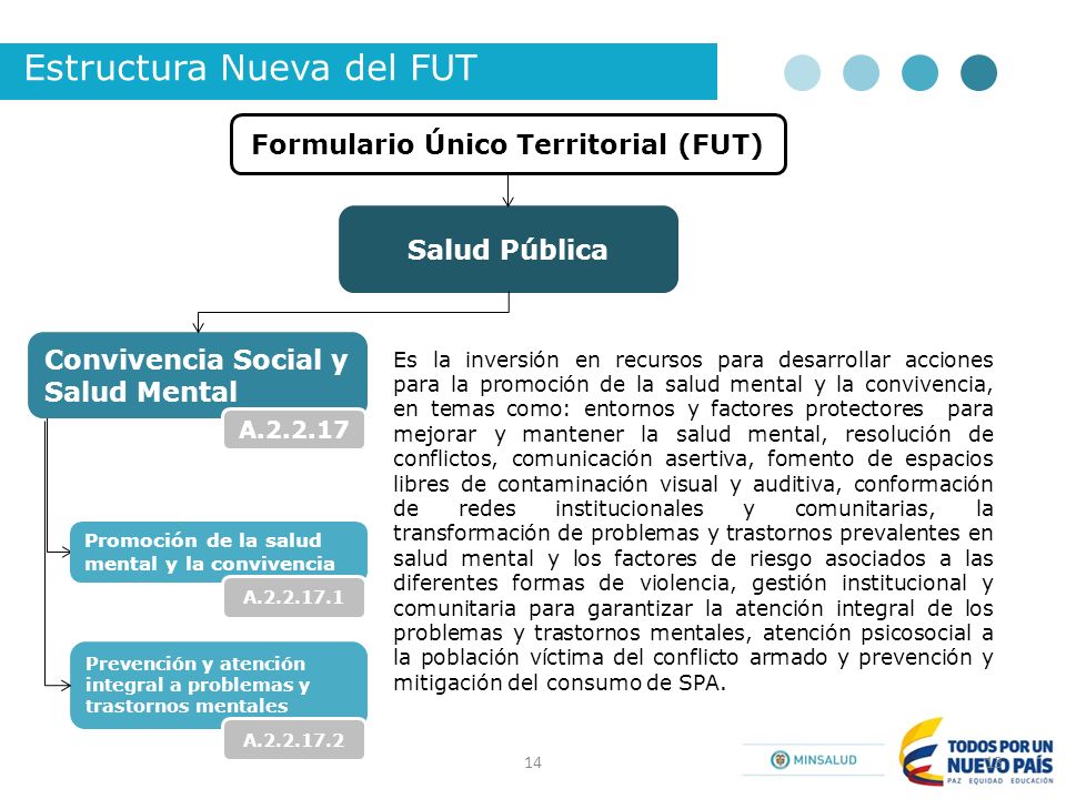 Formulario Único Territorial (FUT)