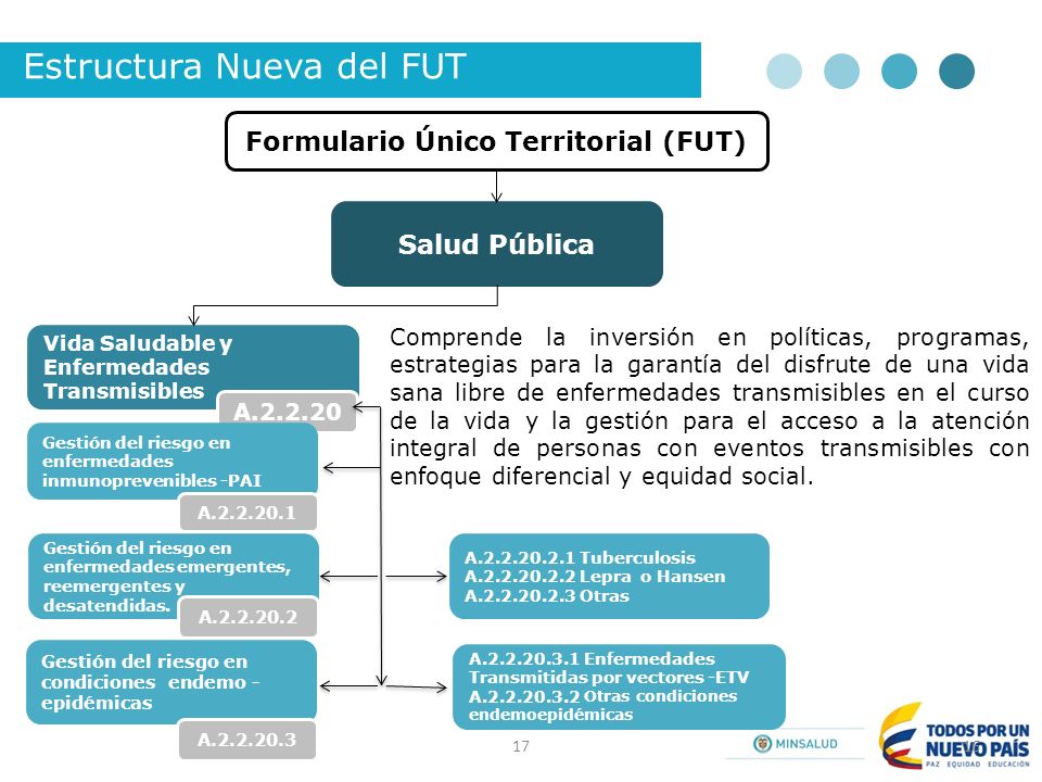 Formulario Único Territorial (FUT)