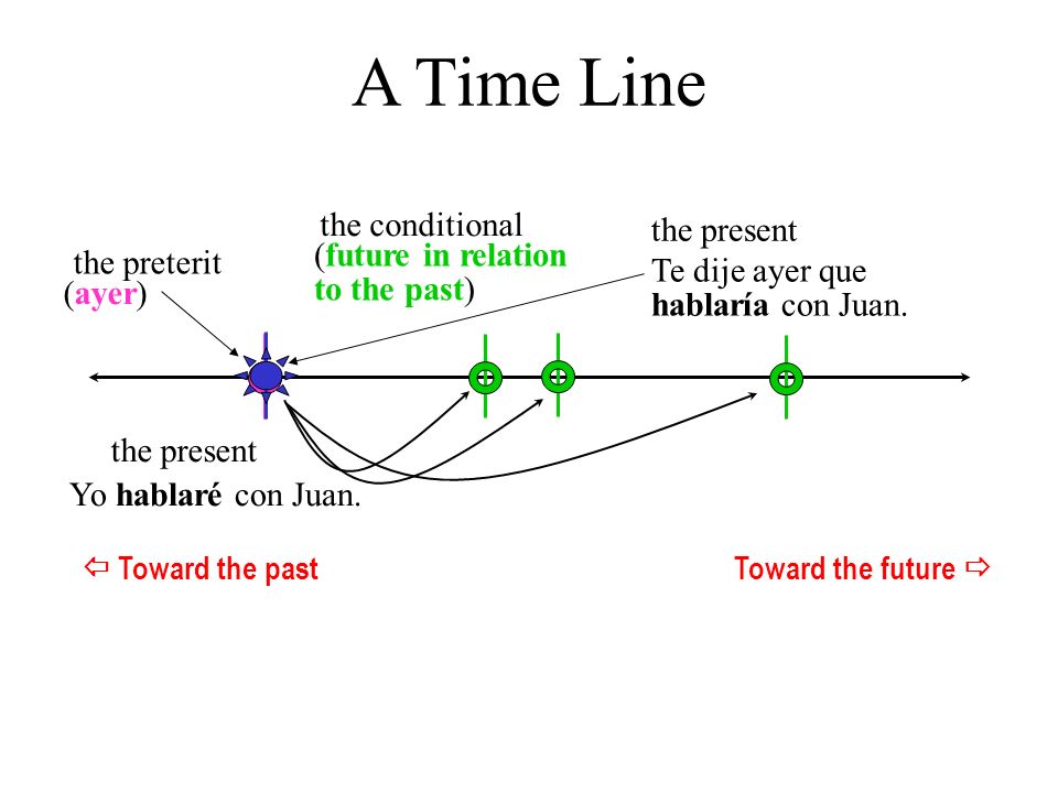A Time Line the conditional the present