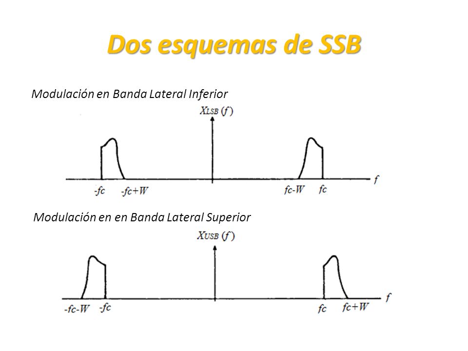 Dos esquemas de SSB Modulación en Banda Lateral Inferior