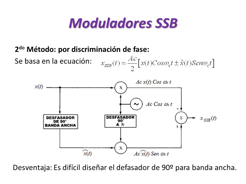 Moduladores SSB 2do Método: por discriminación de fase: Se basa en la ecuación: