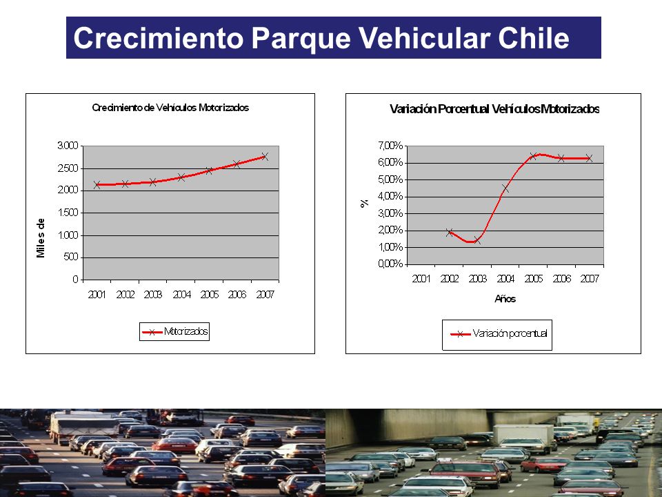 Crecimiento Parque Vehicular Chile