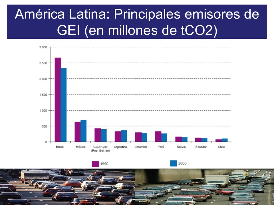 América Latina: Principales emisores de GEI (en millones de tCO2)