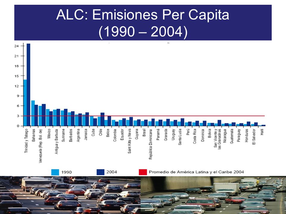 ALC: Emisiones Per Capita (1990 – 2004)