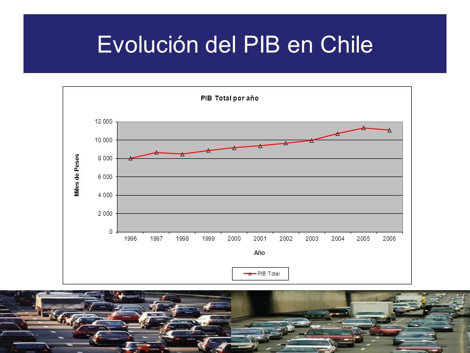 Evolución del PIB en Chile