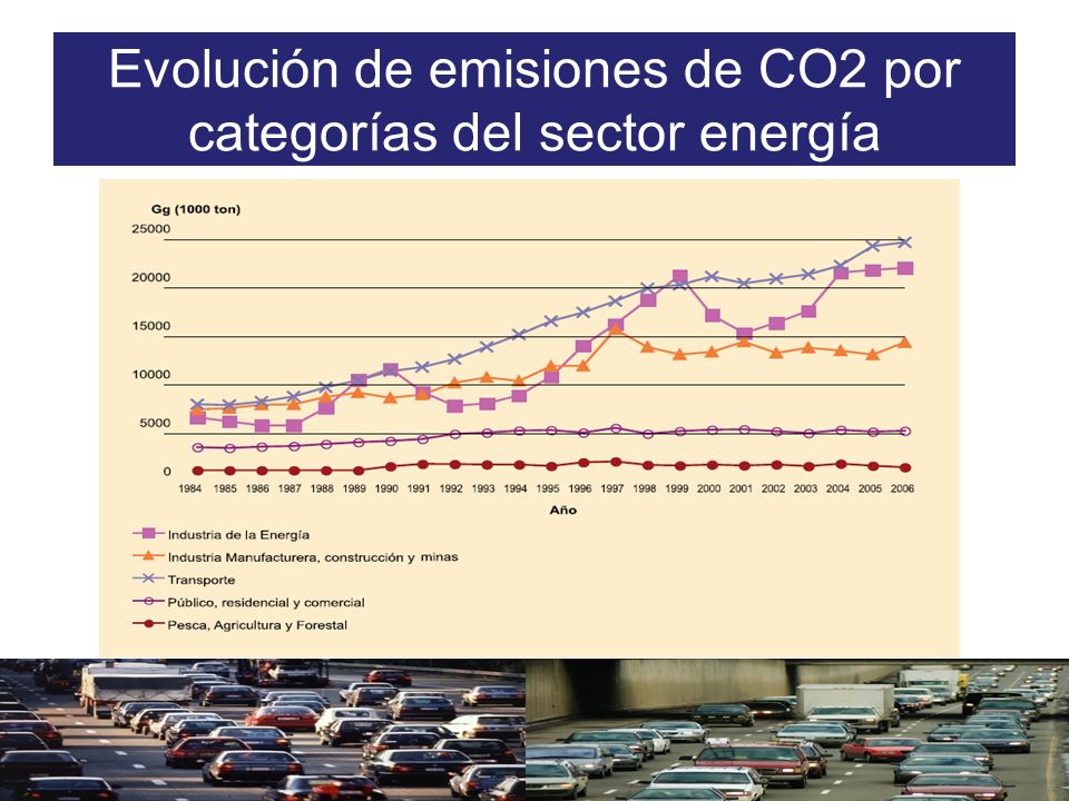 Evolución de emisiones de CO2 por categorías del sector energía