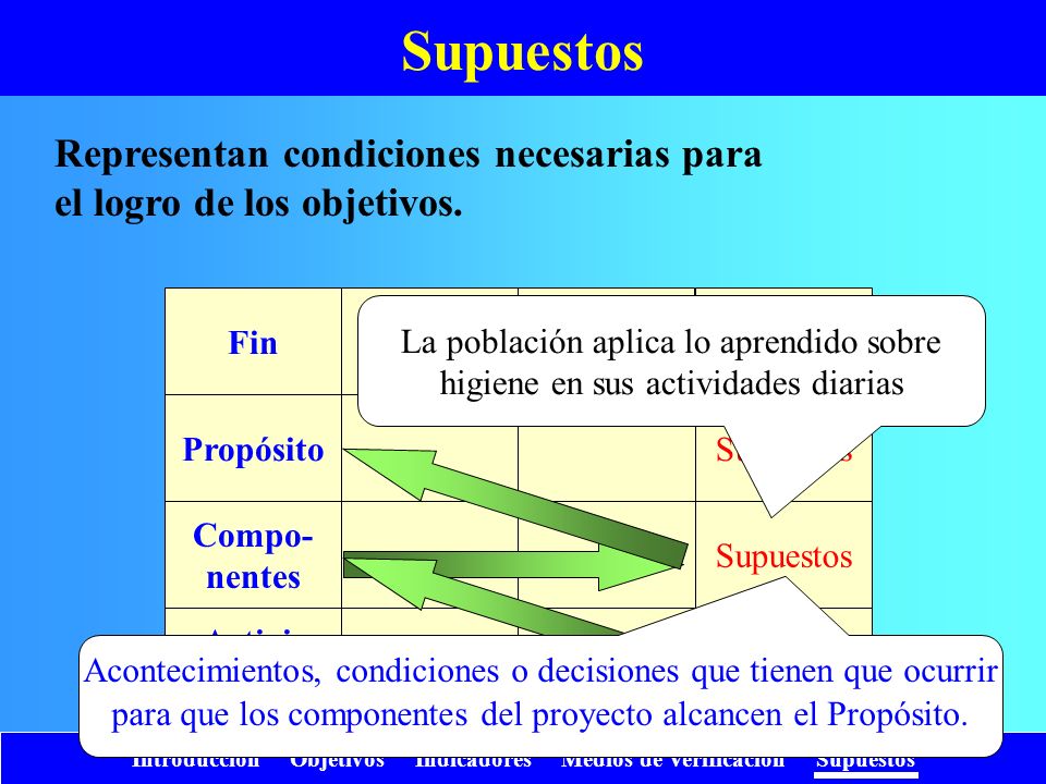 Supuestos Representan condiciones necesarias para el logro de los objetivos. Supuestos. Fin. Propósito.