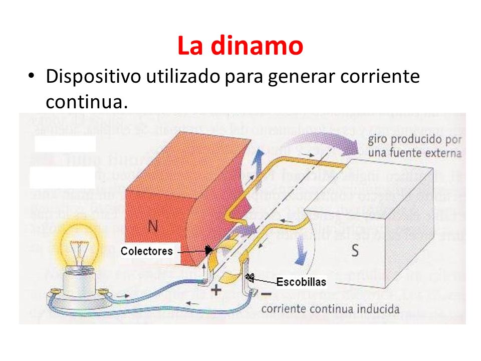 La dinamo Dispositivo utilizado para generar corriente continua.