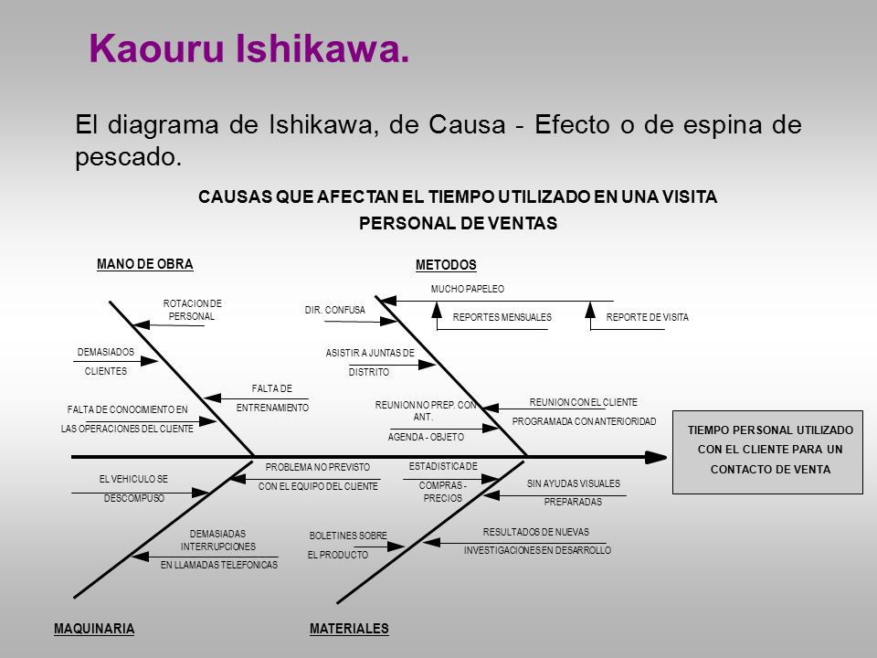 Kaouru Ishikawa. El diagrama de Ishikawa, de Causa - Efecto o de espina de pescado. CAUSAS QUE AFECTAN EL TIEMPO UTILIZADO EN UNA VISITA.