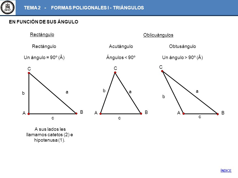 A sus lados les llamamos catetos (2) e hipotenusa (1).
