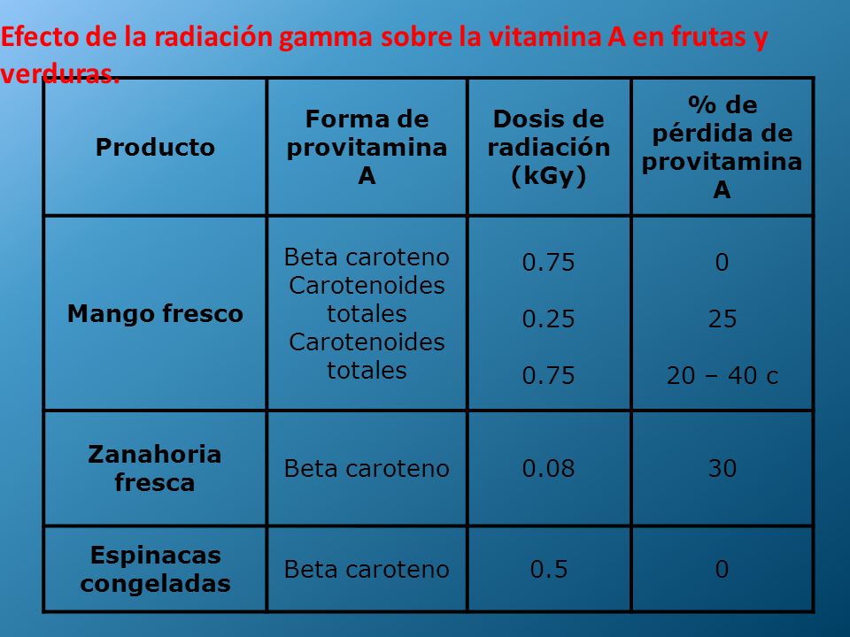 Efecto de la radiación gamma sobre la vitamina A en frutas y verduras.