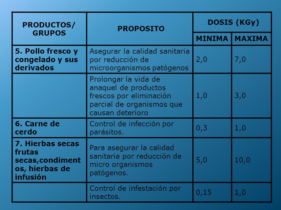 PRODUCTOS/ GRUPOS. PROPOSITO. DOSIS (KGy) MINIMA. MAXIMA. 5. Pollo fresco y congelado y sus derivados.