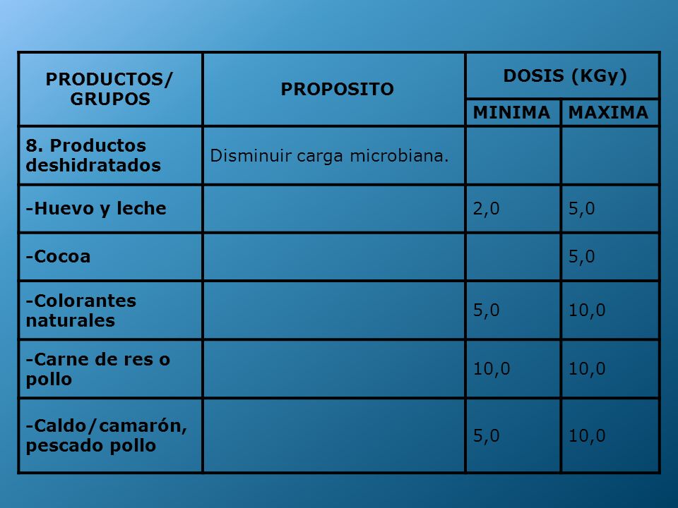 PRODUCTOS/ GRUPOS. PROPOSITO. DOSIS (KGy) MINIMA. MAXIMA. 8. Productos deshidratados. Disminuir carga microbiana.