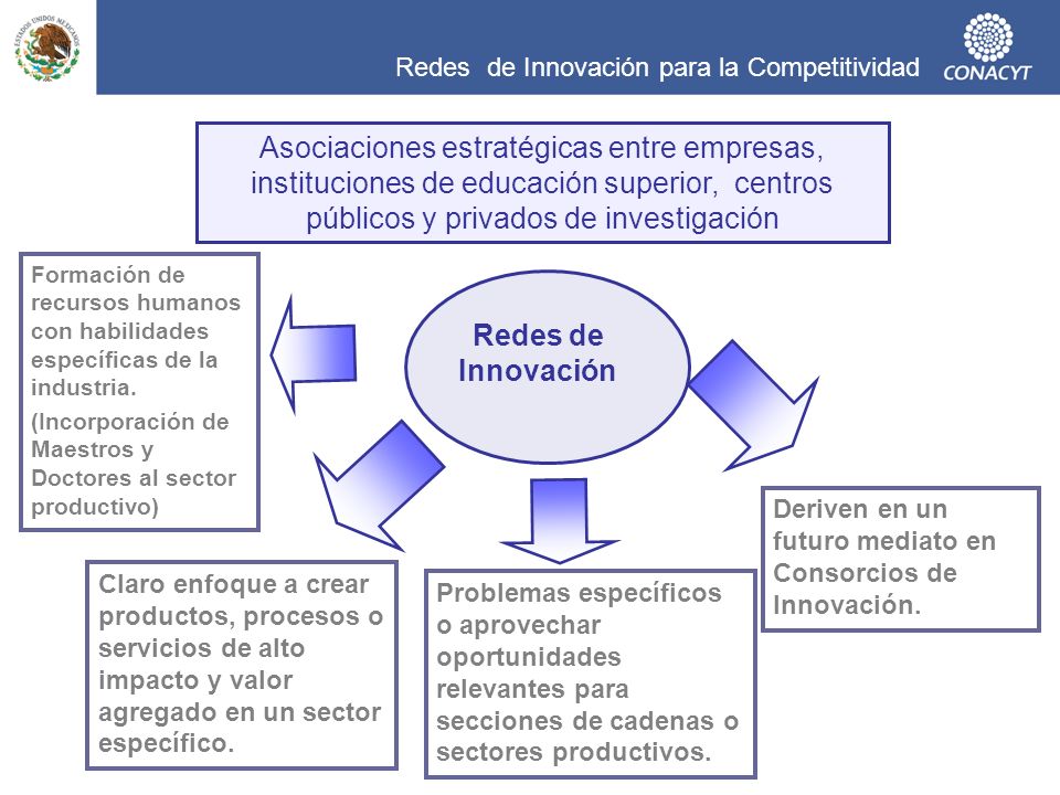 Redes de Innovación para la Competitividad
