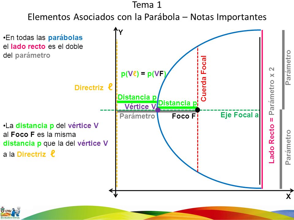 Tema 1 Elementos Asociados con la Parábola – Notas Importantes