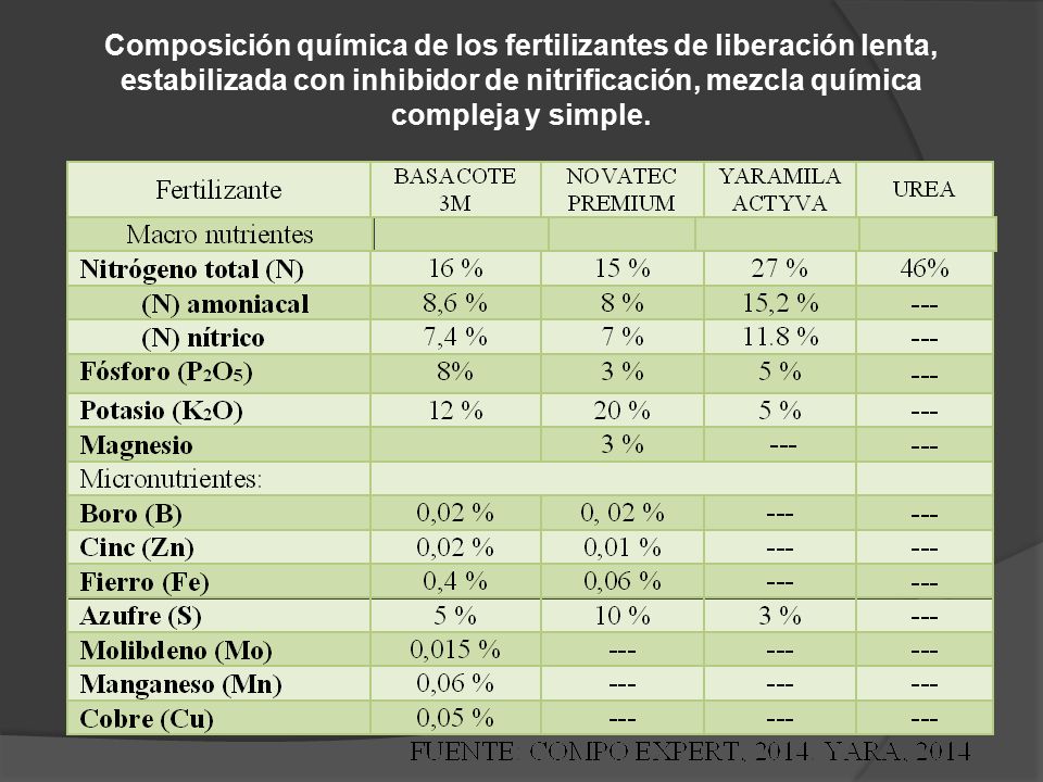 Composición química de los fertilizantes de liberación lenta, estabilizada con inhibidor de nitrificación, mezcla química compleja y simple.