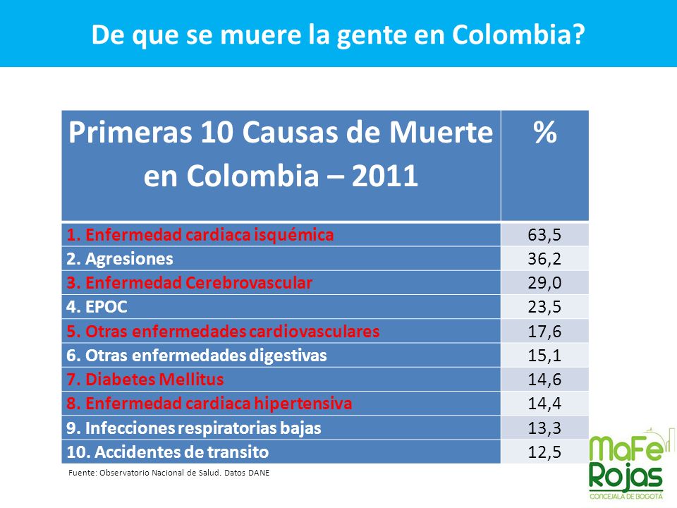 Primeras 10 Causas de Muerte en Colombia – 2011 %