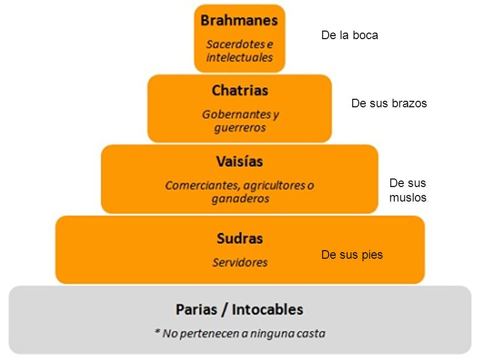 De la boca De sus brazos De sus muslos De sus pies