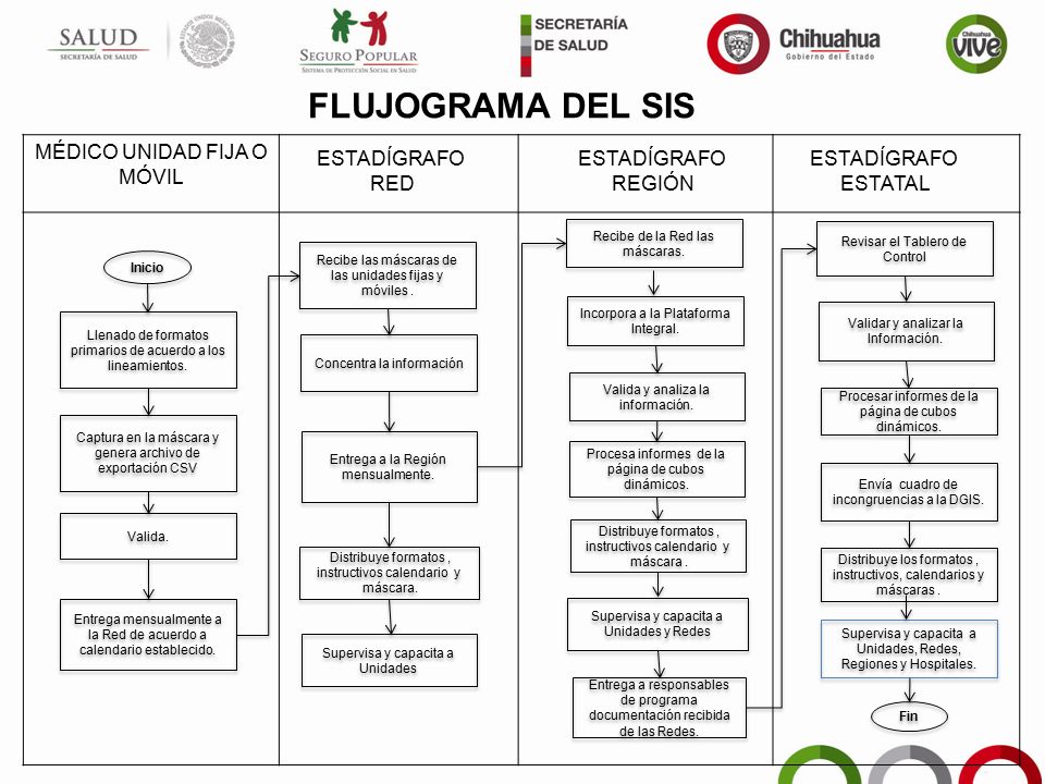 FLUJOGRAMA DEL SIS MÉDICO UNIDAD FIJA O MÓVIL ESTADÍGRAFO RED