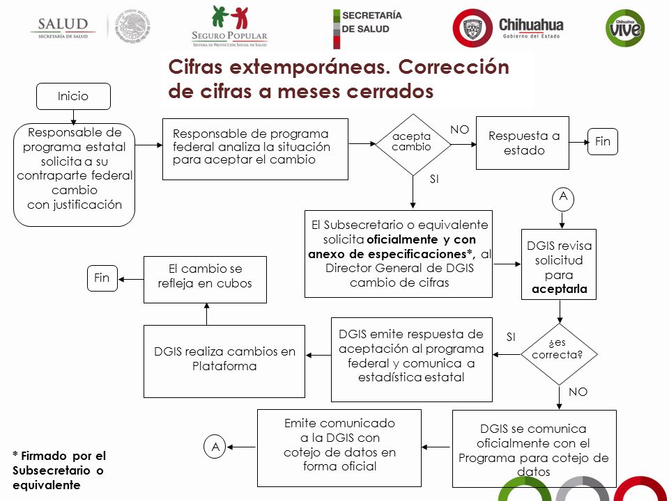 Cifras extemporáneas. Corrección de cifras a meses cerrados