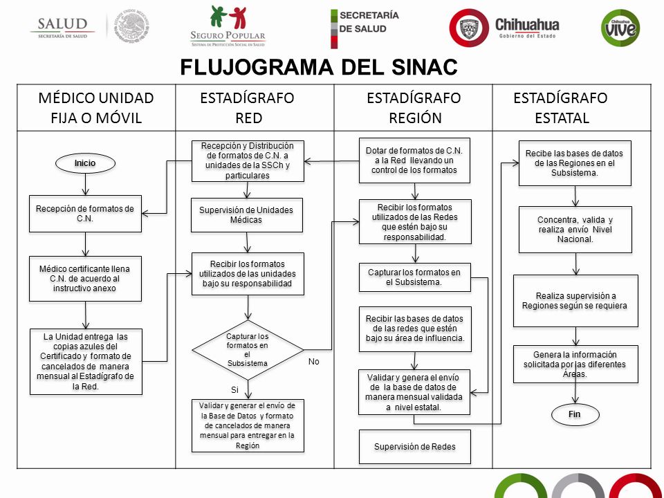 FLUJOGRAMA DEL SINAC MÉDICO UNIDAD FIJA O MÓVIL ESTADÍGRAFO RED