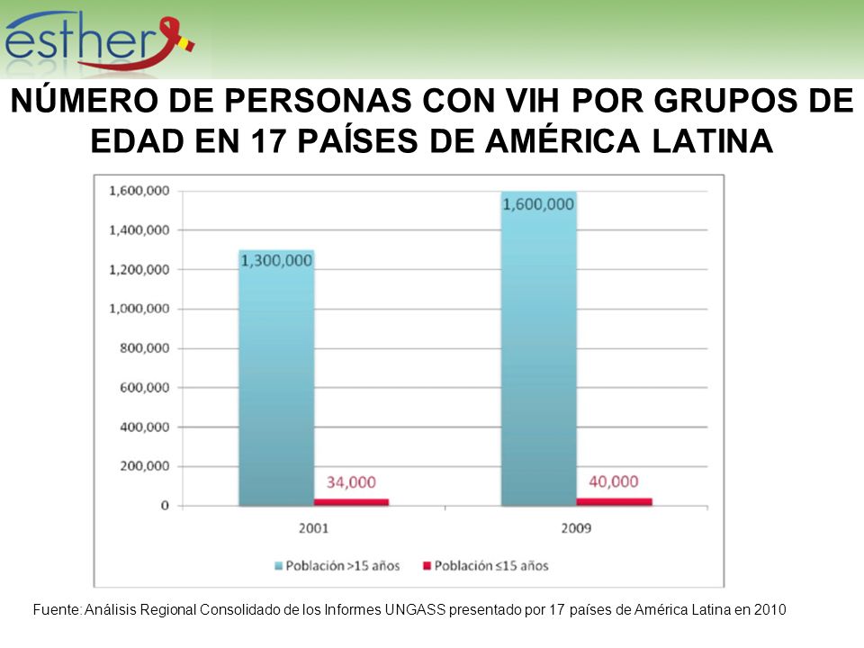 NÚMERO DE PERSONAS CON VIH POR GRUPOS DE EDAD EN 17 PAÍSES DE AMÉRICA LATINA