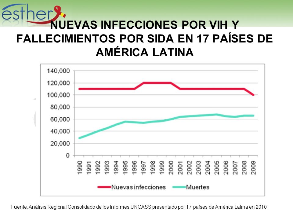 NUEVAS INFECCIONES POR VIH Y FALLECIMIENTOS POR SIDA EN 17 PAÍSES DE AMÉRICA LATINA
