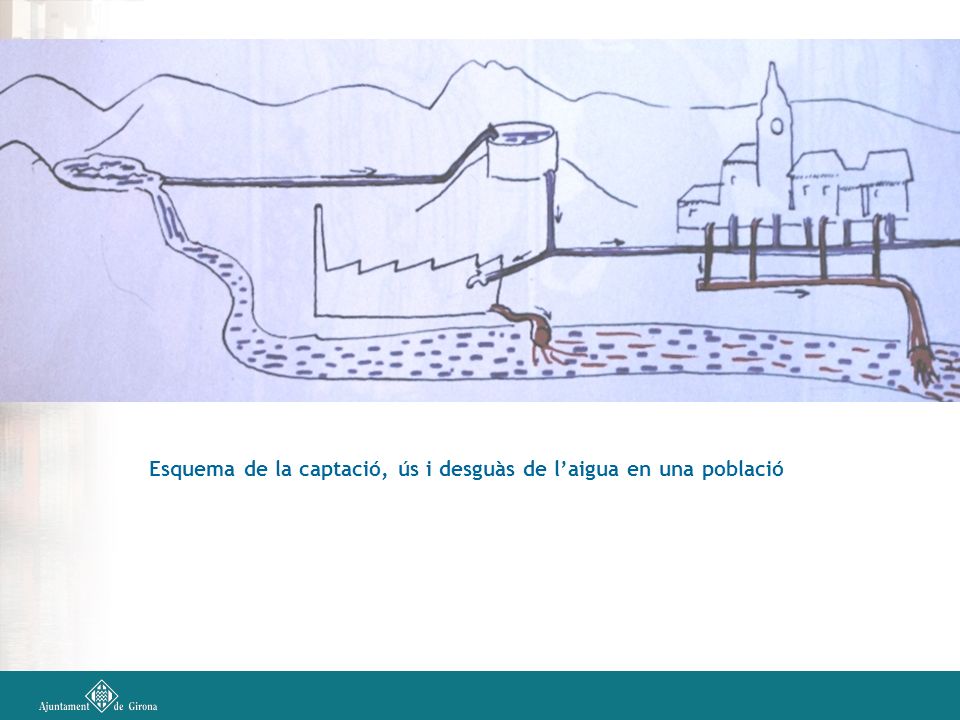 Esquema de la captació, ús i desguàs de l’aigua en una població