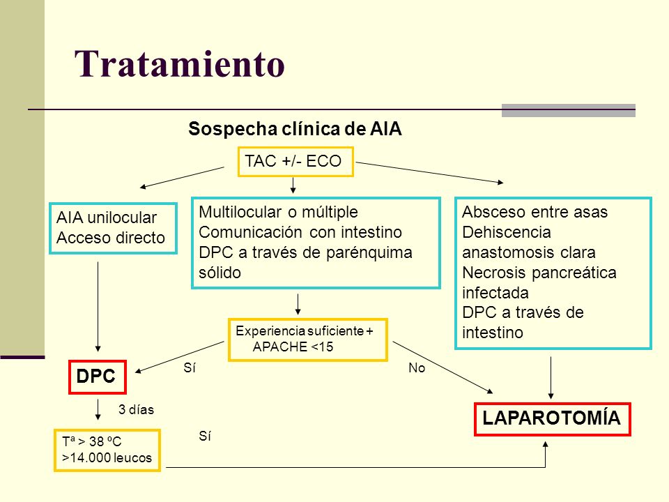 Tratamiento Sospecha clínica de AIA DPC LAPAROTOMÍA TAC +/- ECO