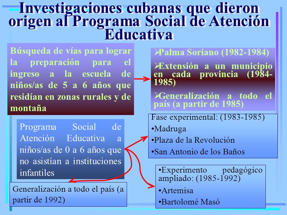 Investigaciones cubanas que dieron origen al Programa Social de Atención Educativa