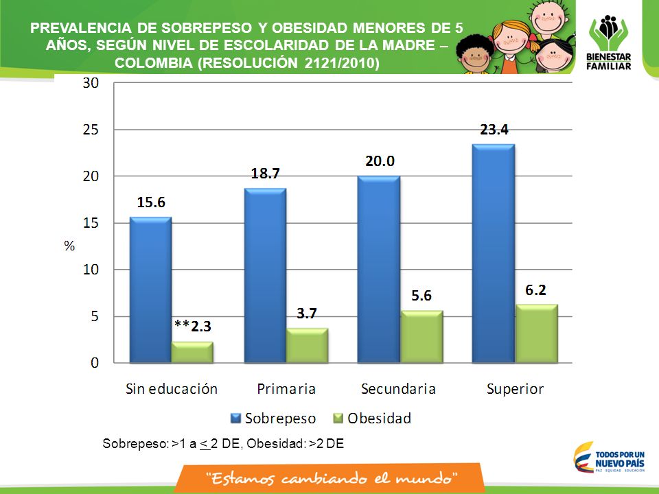 PREVALENCIA DE SOBREPESO Y OBESIDAD MENORES DE 5 AÑOS, SEGÚN NIVEL DE ESCOLARIDAD DE LA MADRE – COLOMBIA (RESOLUCIÓN 2121/2010)