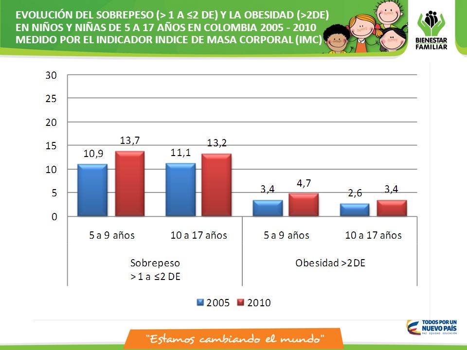 EVOLUCIÓN DEL SOBREPESO (> 1 A ≤2 DE) Y LA OBESIDAD (>2DE) EN NIÑOS Y NIÑAS DE 5 A 17 AÑOS EN COLOMBIA MEDIDO POR EL INDICADOR INDICE DE MASA CORPORAL (IMC)