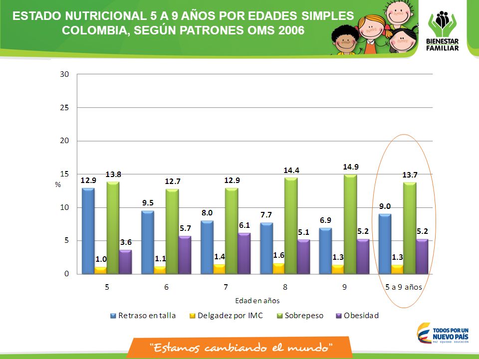 ESTADO NUTRICIONAL 5 A 9 AÑOS POR EDADES SIMPLES COLOMBIA, SEGÚN PATRONES OMS 2006